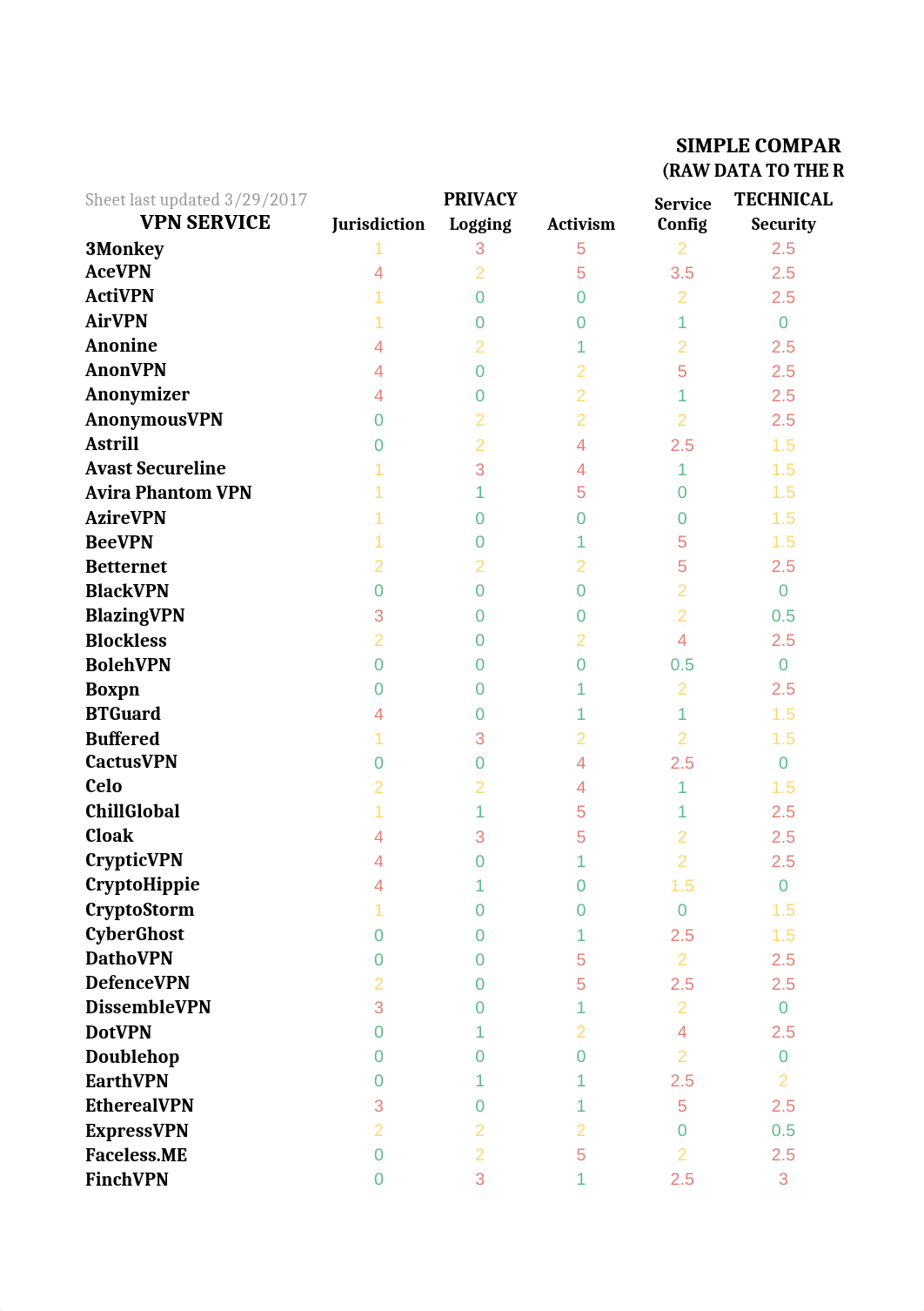 That One Privacy Guy's VPN Comparison Chart.xlsx_da0mmfg1quj_page1