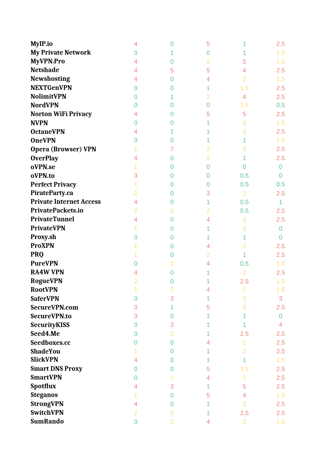 That One Privacy Guy's VPN Comparison Chart.xlsx_da0mmfg1quj_page3