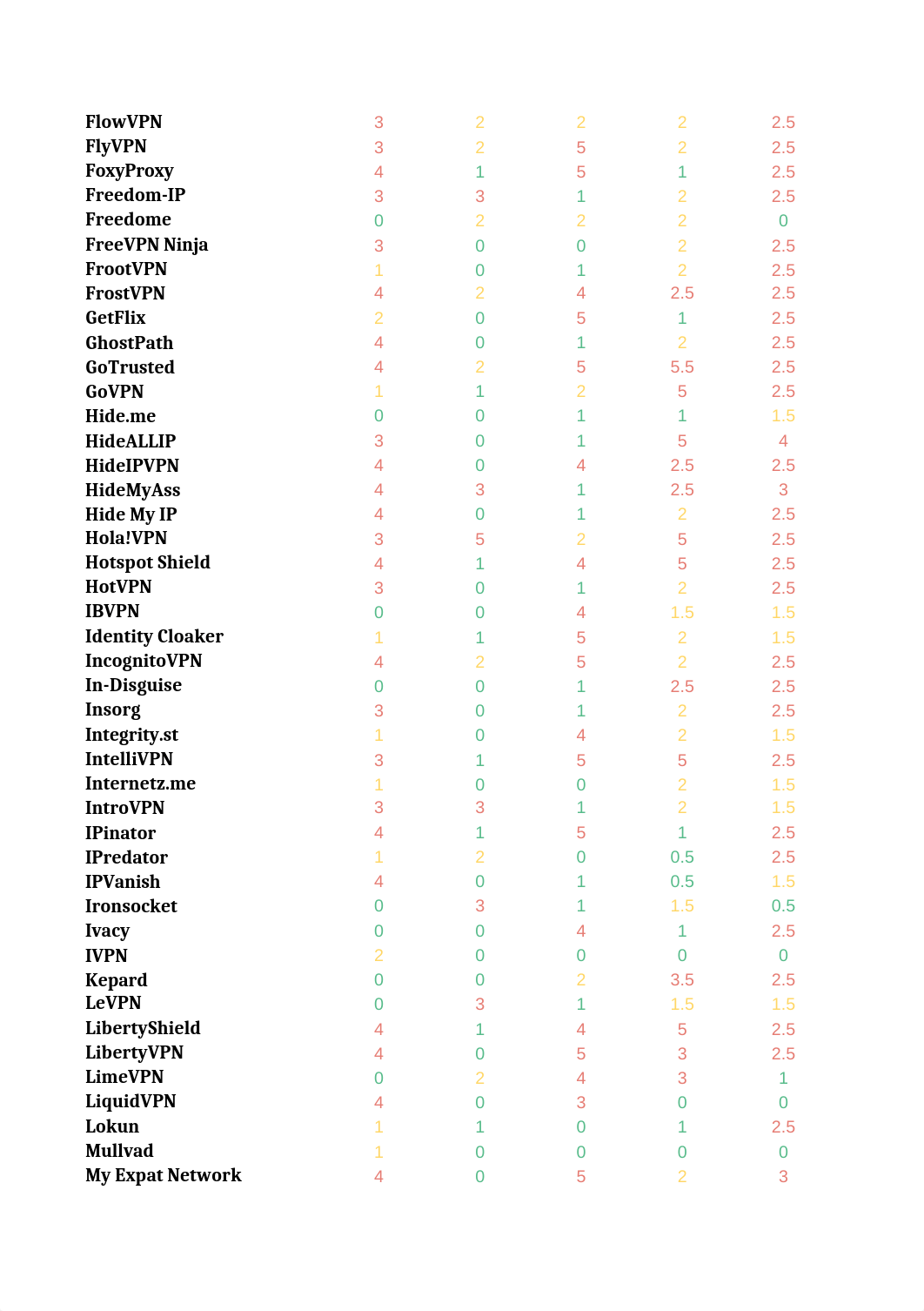 That One Privacy Guy's VPN Comparison Chart.xlsx_da0mmfg1quj_page2