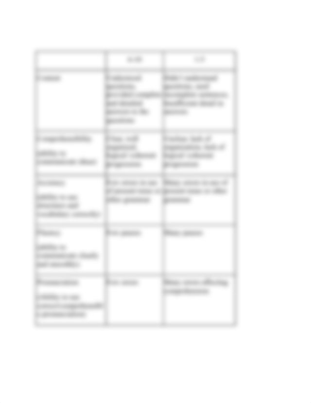 SPAN 1001- Oral Exam Format and Rubric.docx_da1ajpn6wmp_page2