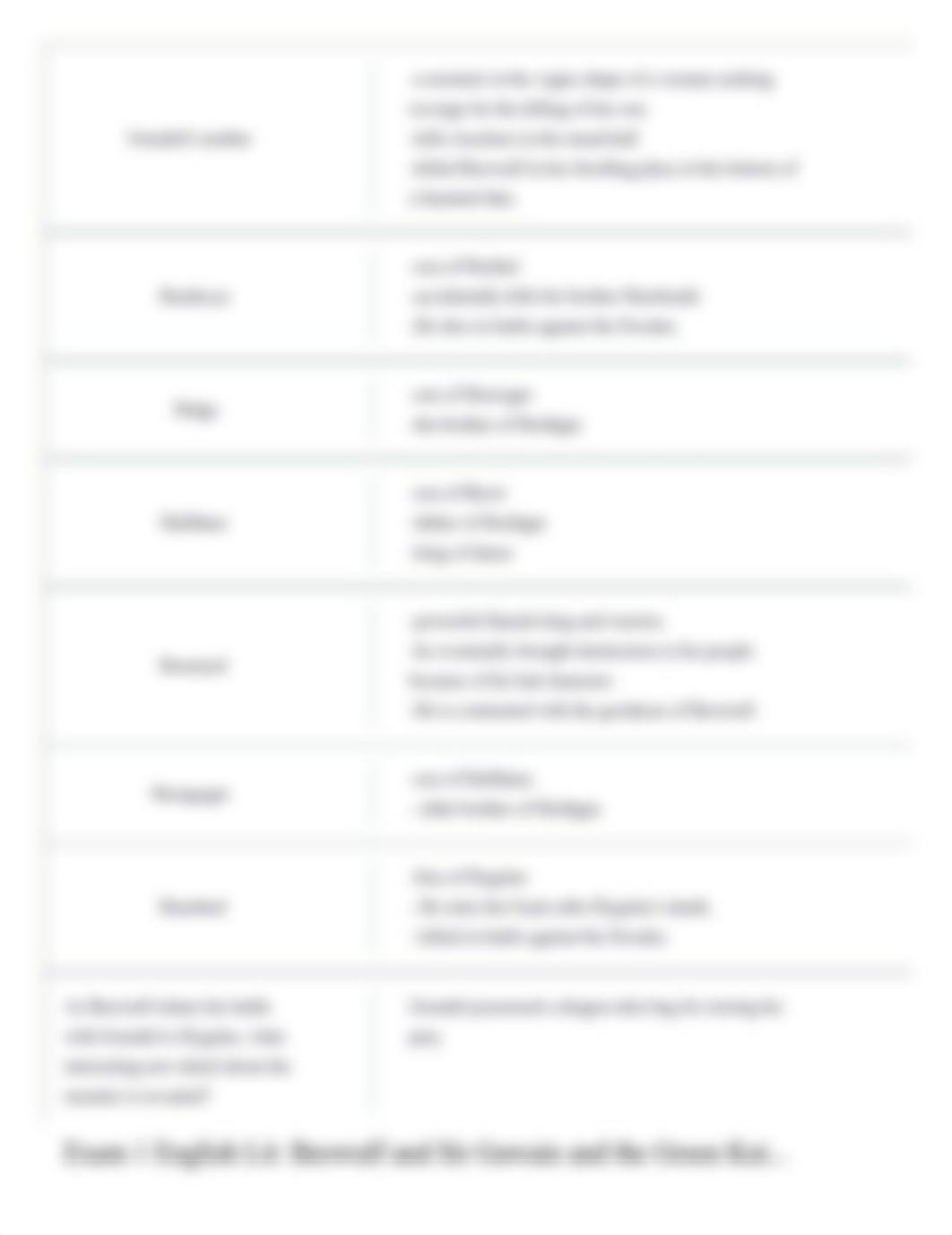 Exam 1 English Lit_ Beowulf and Sir Gawain and the Green Knight Flashcards _ Quizlet.pdf_da1ckd3nd55_page4