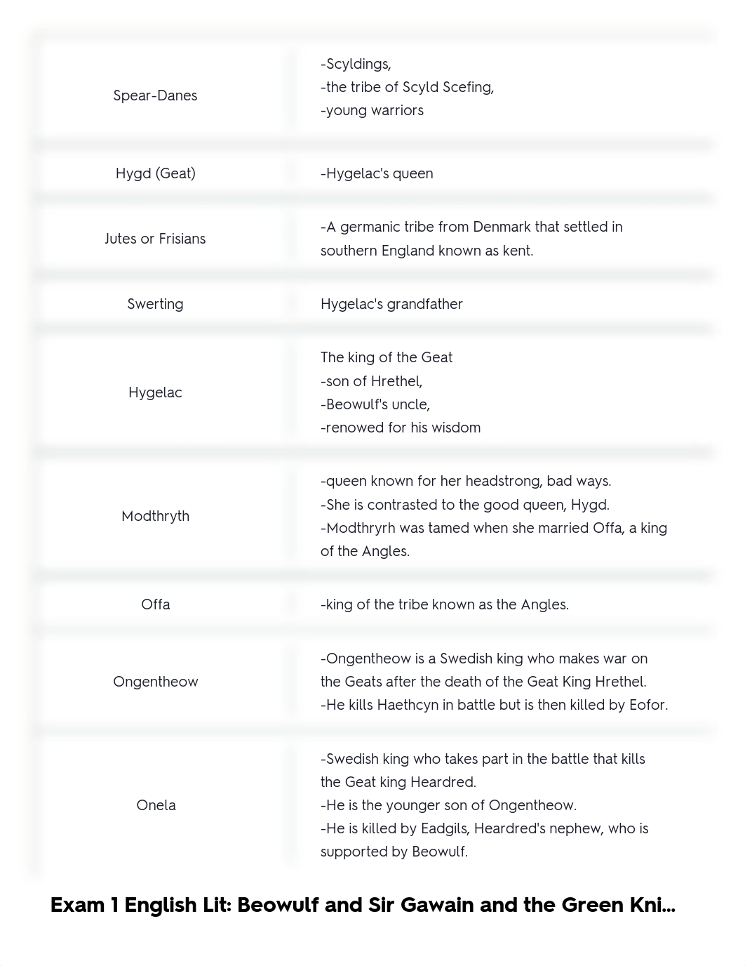 Exam 1 English Lit_ Beowulf and Sir Gawain and the Green Knight Flashcards _ Quizlet.pdf_da1ckd3nd55_page2