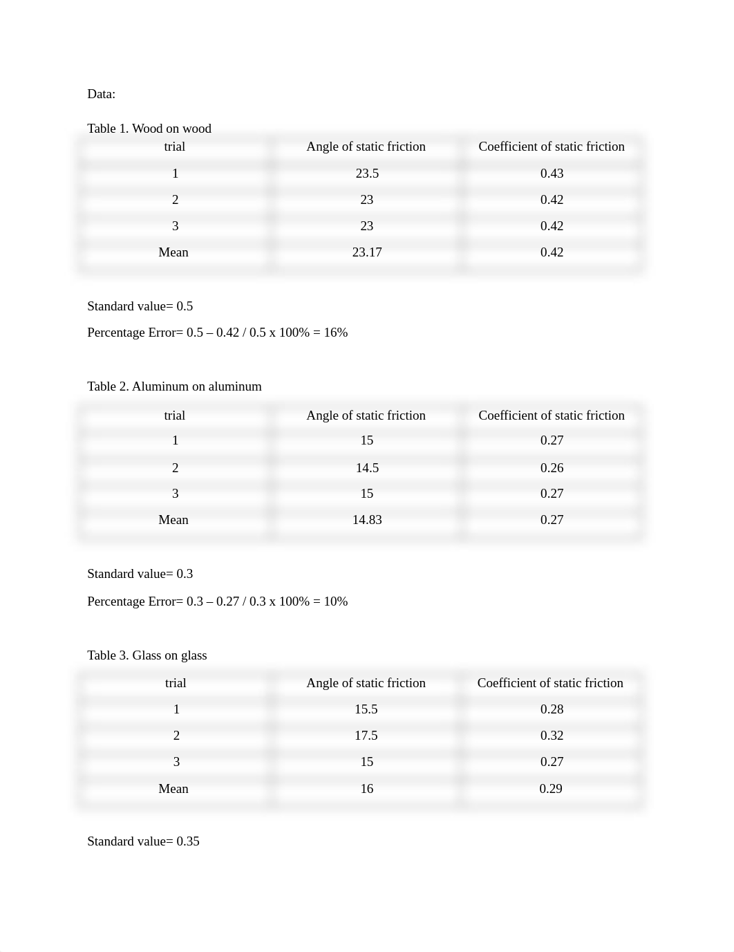 EXPERIMENT-5.-COEFFICIENT-OF-STATIC-FRICTION.docx_da6bnwukugc_page2