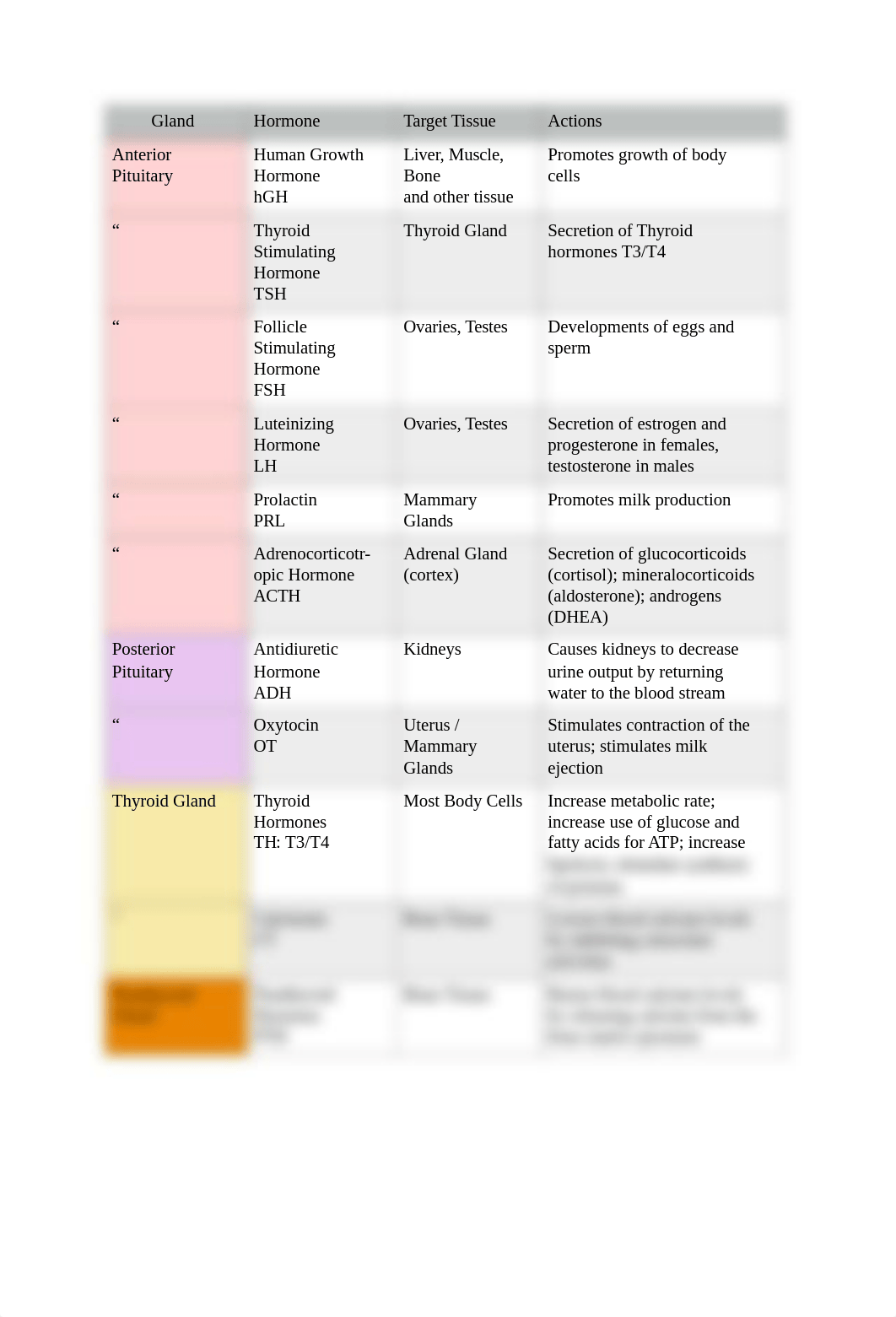 Hormone Table Endocrine System.docx_da9h8o4ghkl_page1