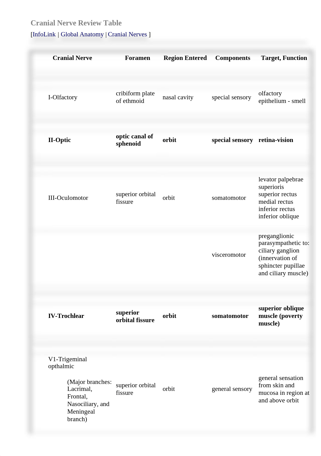 Cranial Nerve Review Table.html_da9im4iogyu_page1