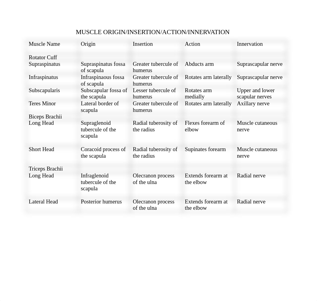 Miguel Corella Muscle origin, insertions, actions, innervations worksheet_da9rssfggrg_page1