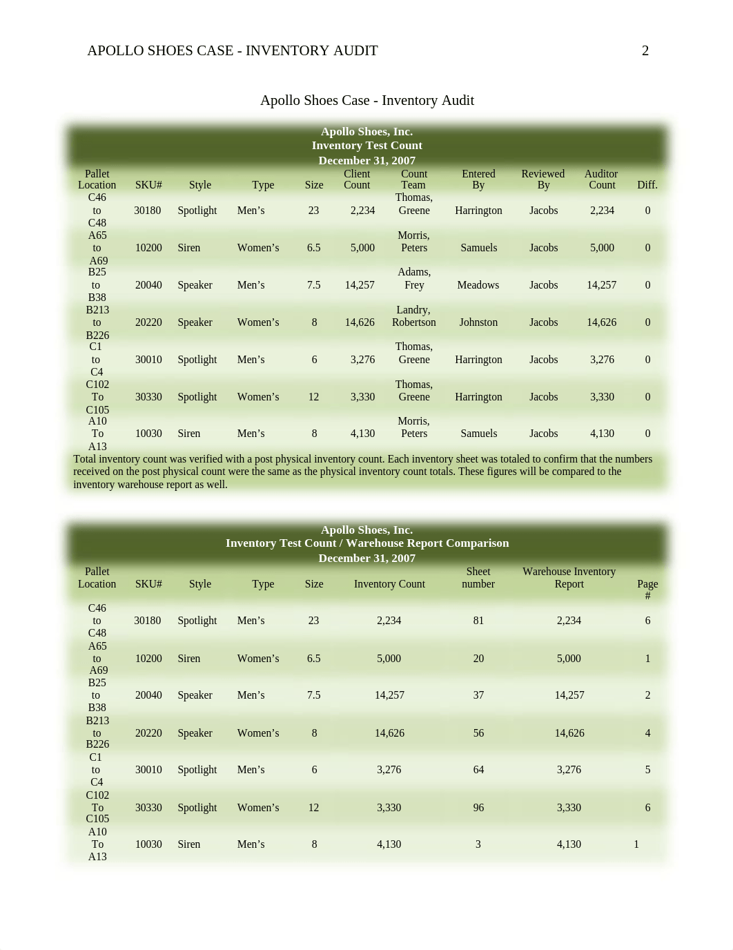 Week 3 - Apollo Shoes Case - Inventory Audit_daclsrhy4bj_page2