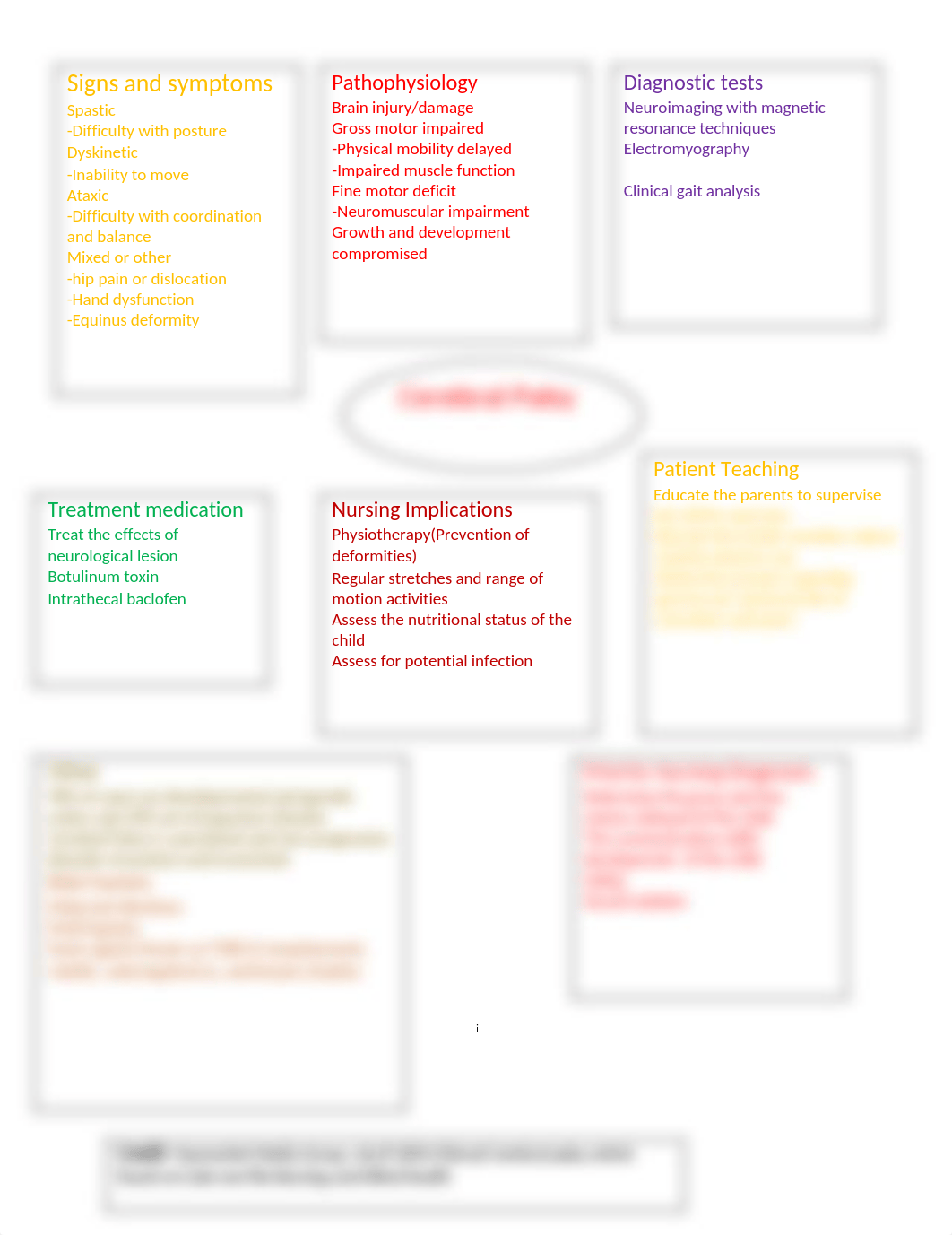 Cerebral Palsy concept map2021 (1).docx_dadcu8b4n5a_page1