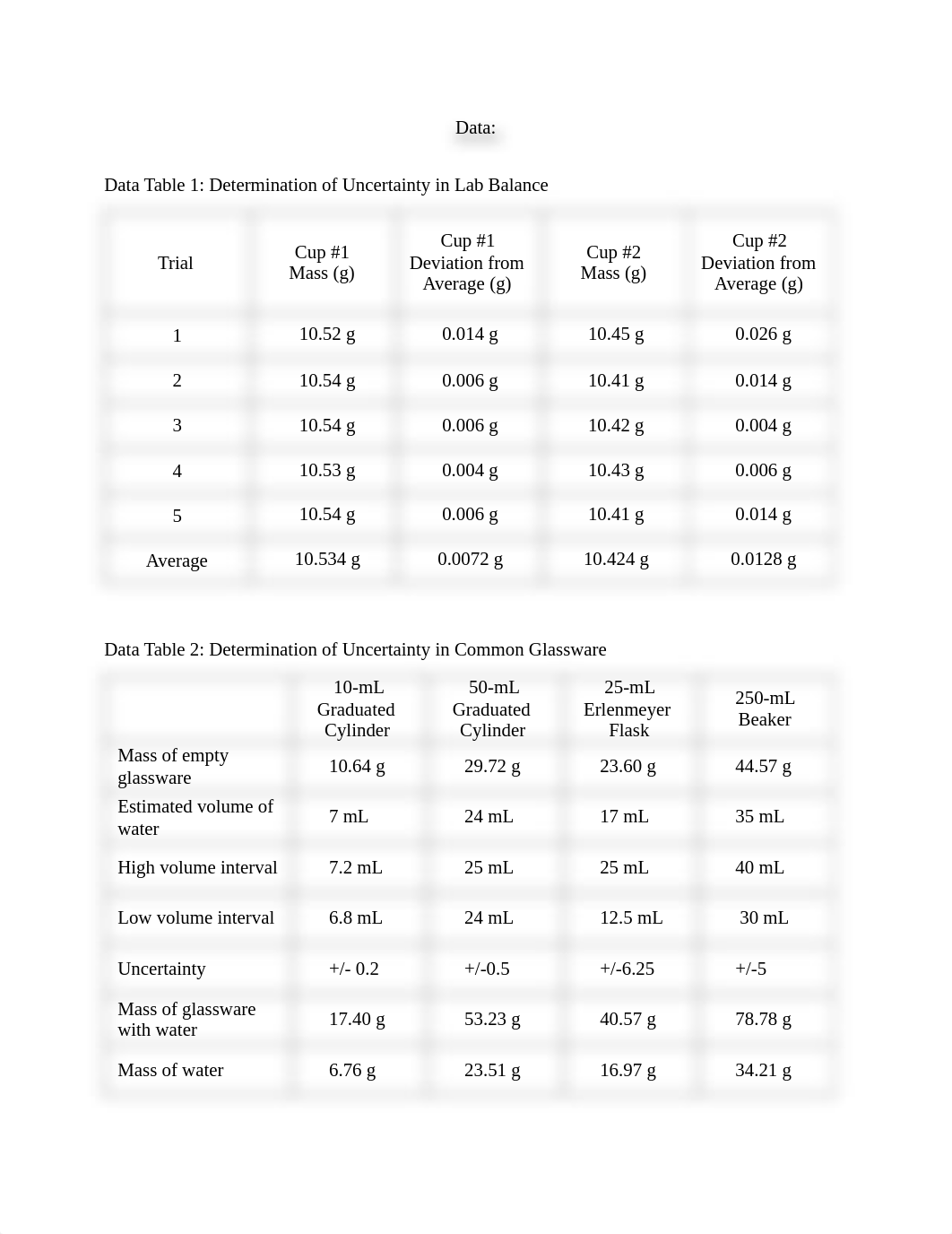 Measurement and Uncertainty Informal Lab Report 2-9-2022.pdf_daexe20jasg_page2