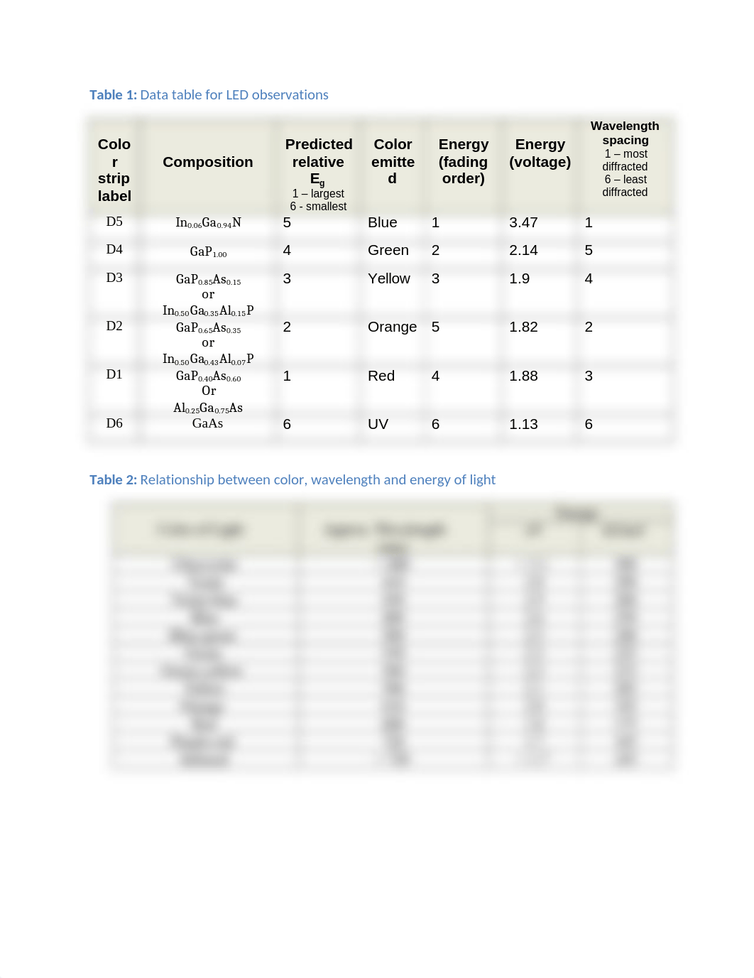 PERIODIC PROPERTIES AND LEDs REPORT SHEETS_dagofrx9ot1_page1