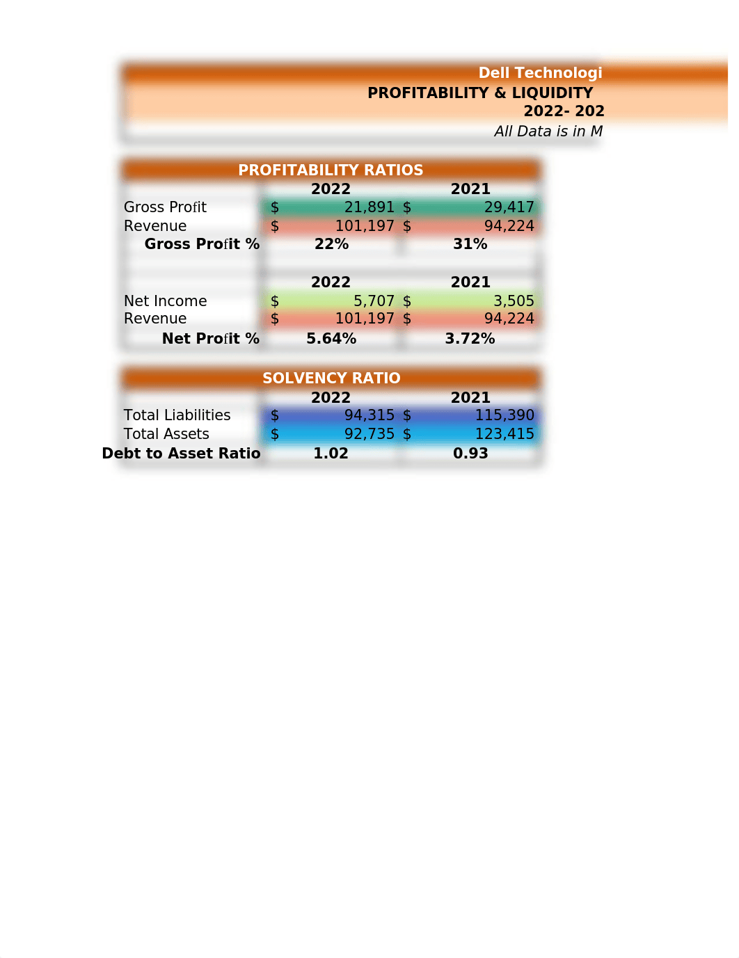 M7 - Ratios for Dell-Profitability-Solvency-Liquidity 2022.xlsx_dai2e5y502e_page1