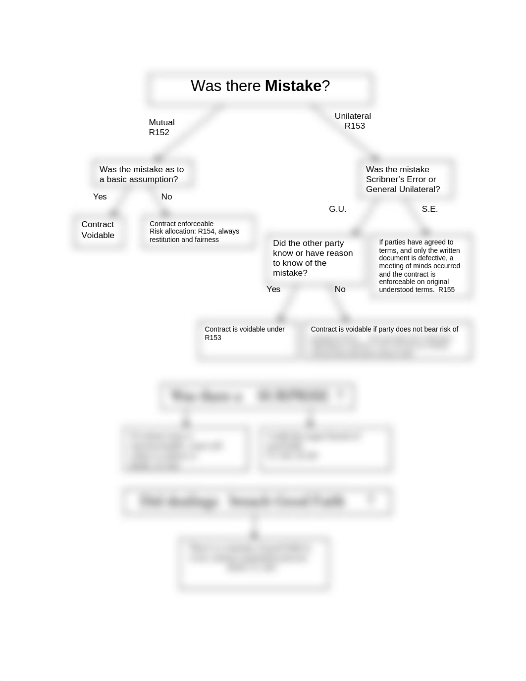 129645429-Contracts-Flow-Chart_dak3biz5a6x_page3