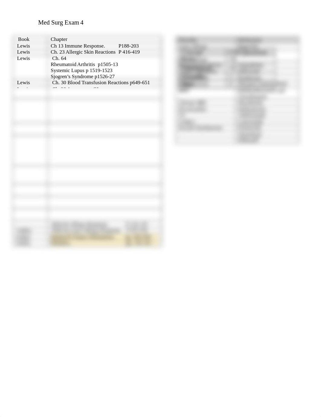 Med Surg Exam 4 Breakdown.docx_dakfg6nx2yw_page1