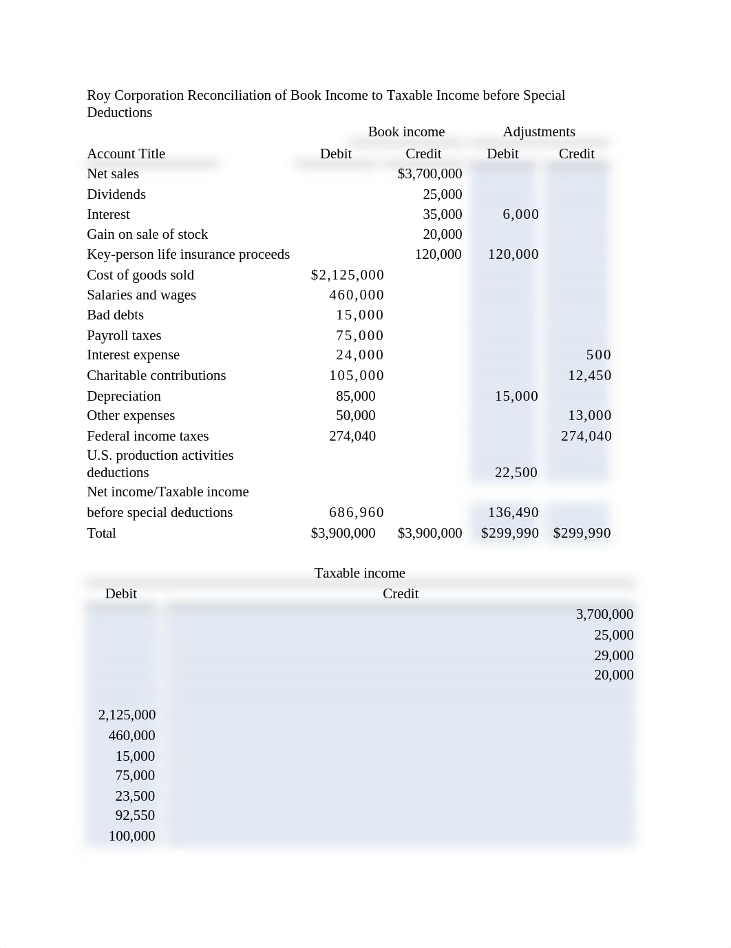 Roy Corporation Reconciliation of Book Income to Taxable Income before Special Deductions.docx_darlrin1rek_page1