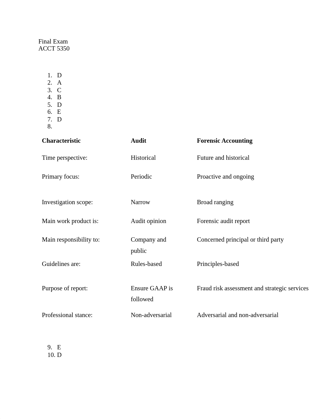 Final Exam - Forensic Fall 2017 -ACCT 5350.docx_darnyks0mut_page1