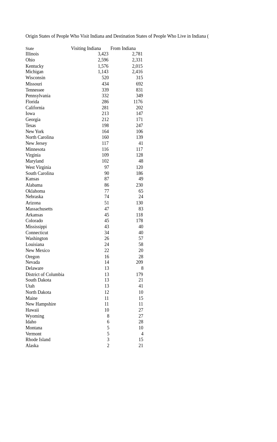 Indiana Travel.xlsx_darra56vz1a_page5