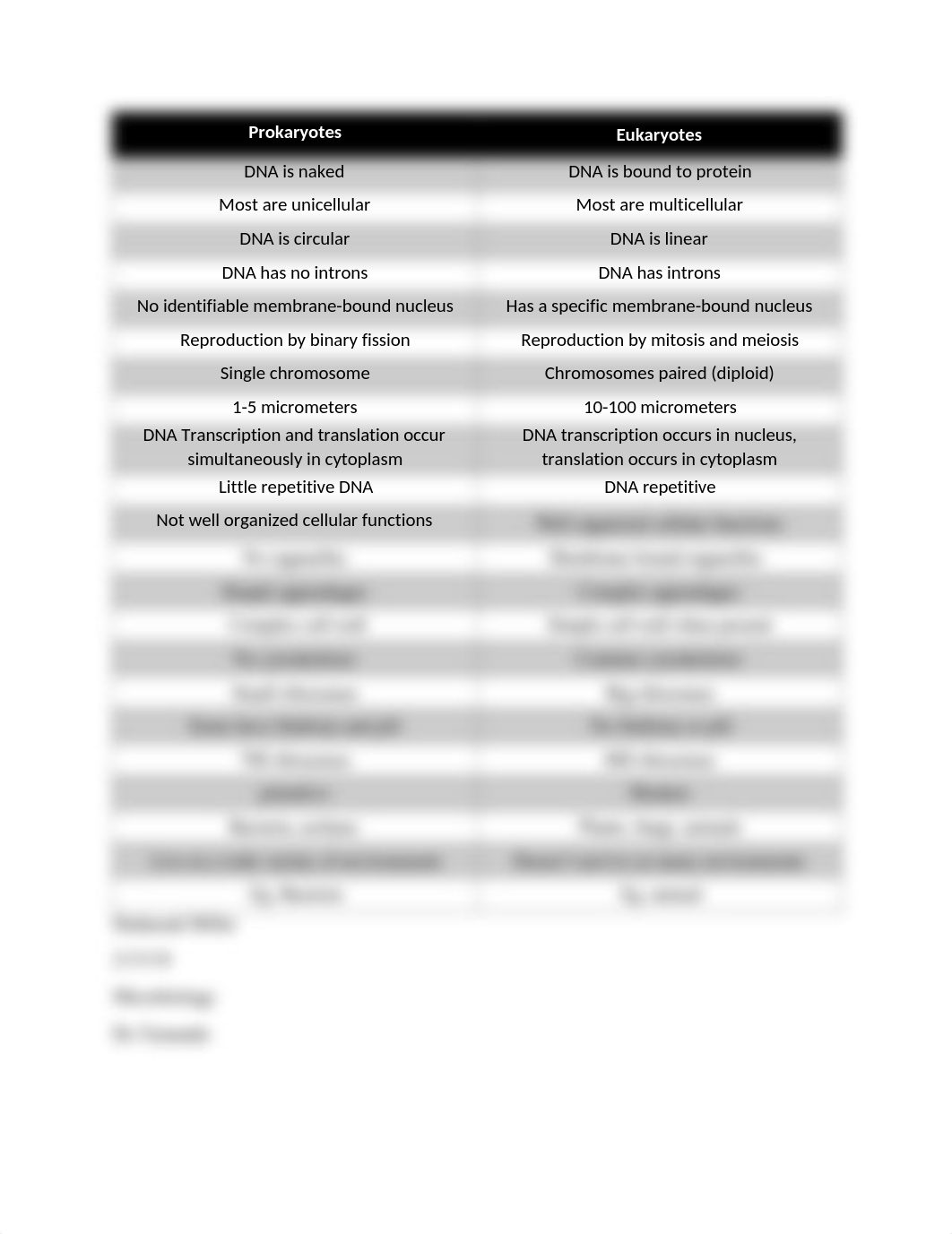 Microbiology EC eukaryotes vs. prokaryotes.docx_dati97hgq1h_page1