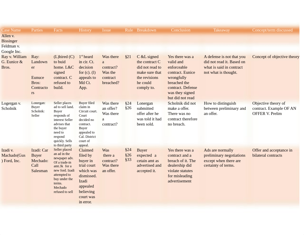 Contracts Case Table_dau32axt50x_page1