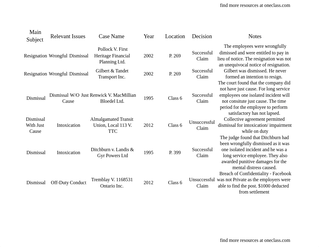 LAW 529 Final-Table- LAW529SummaryofCases.pdf_daydv34p1f2_page1