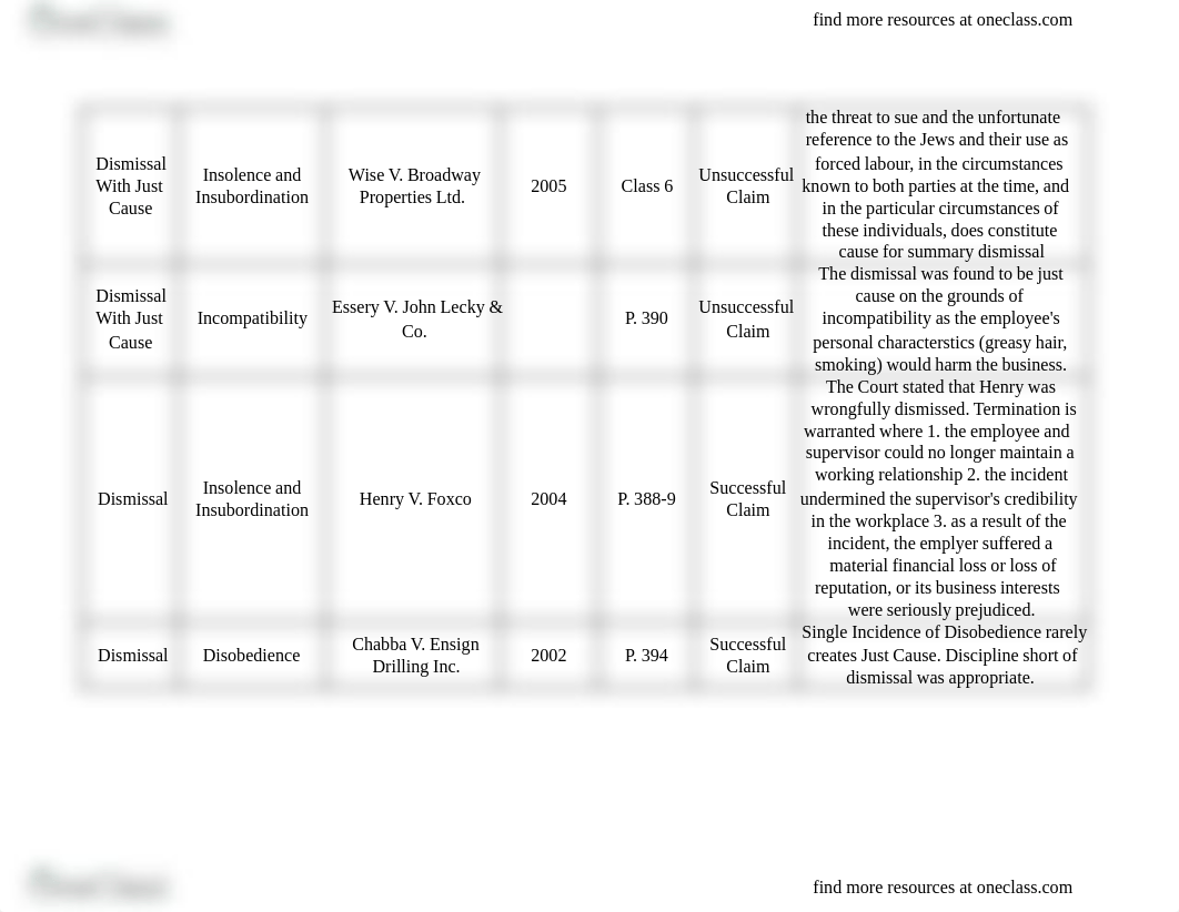 LAW 529 Final-Table- LAW529SummaryofCases.pdf_daydv34p1f2_page3