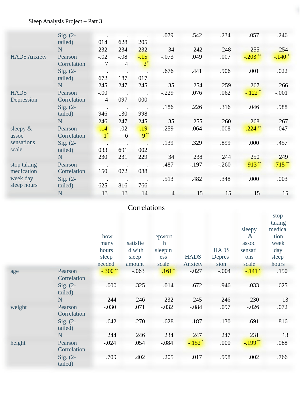 Part 3 SPSS Project.docx_db72n5th3kr_page3