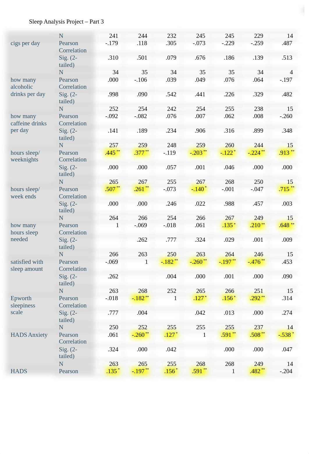 Part 3 SPSS Project.docx_db72n5th3kr_page4