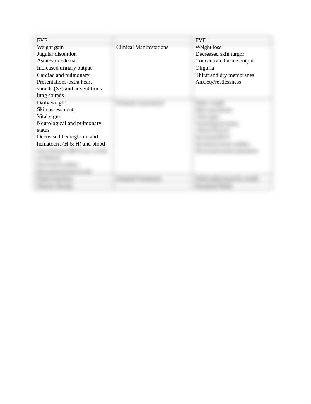 Fluid Volume Excess vs. Fluid Volume Deficit Table.docx_dbahrpucxoy_page1