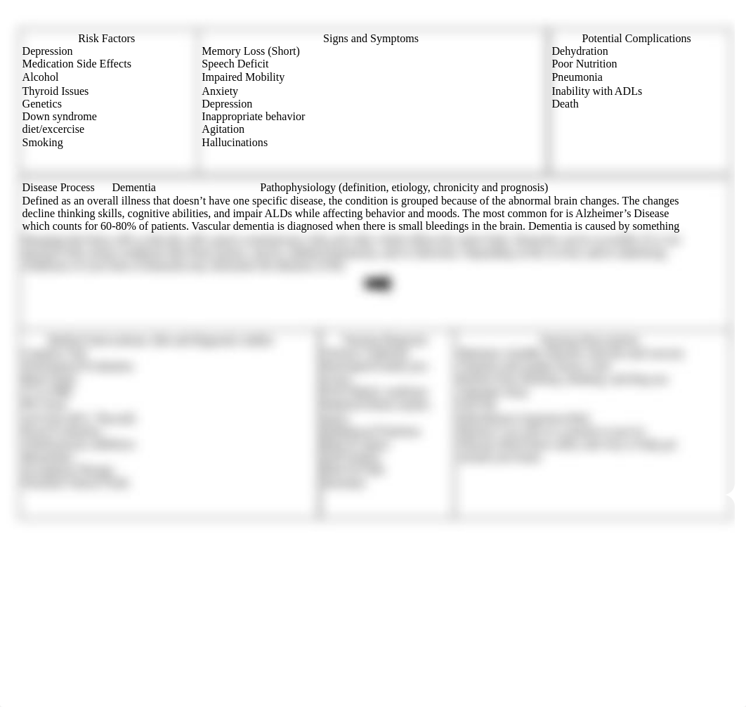 Patho. Concept Map Dementia.docx_dbetax1b30v_page1