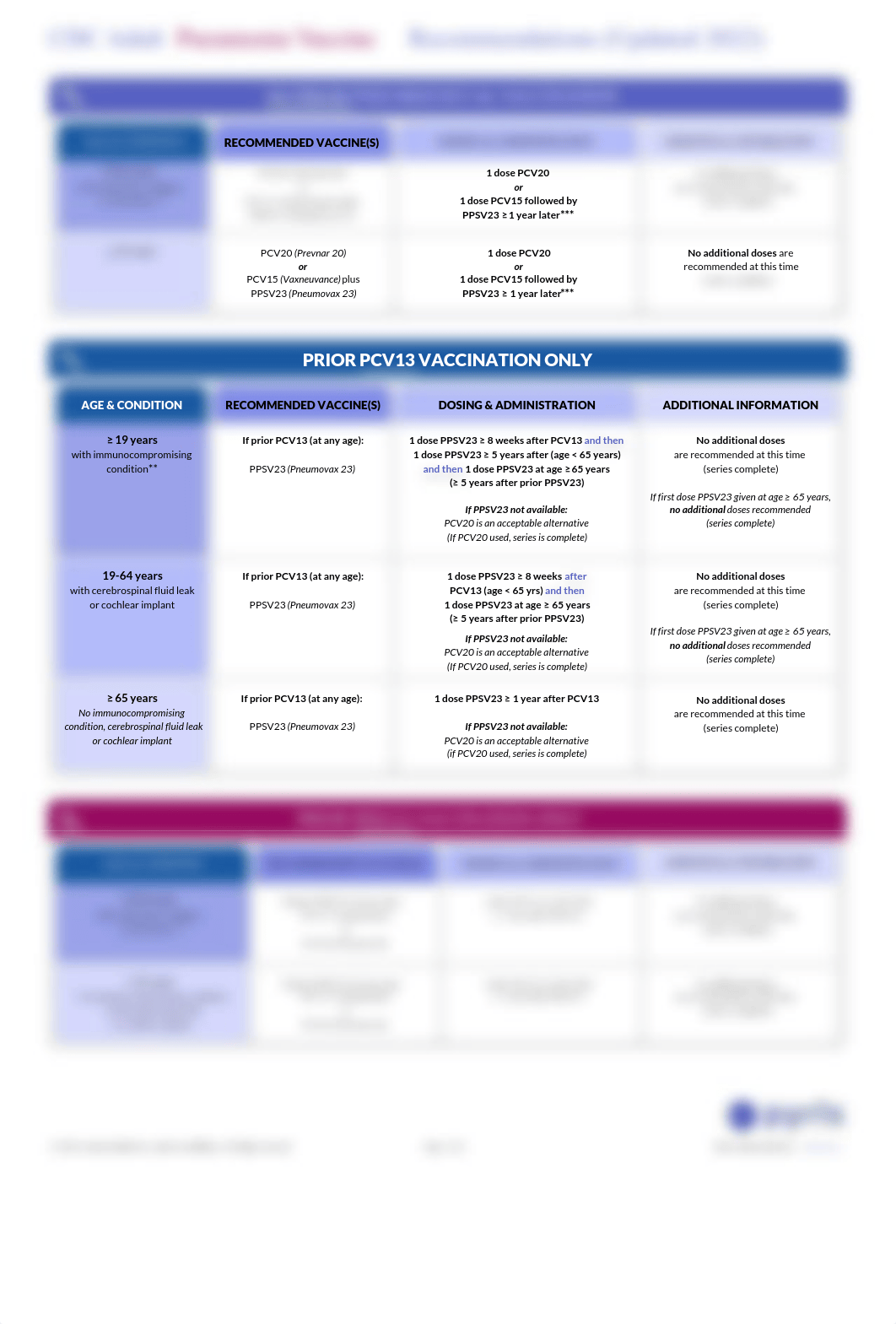 CDC Adult Pneumonia Recommendations 2022.pdf_dbevdu6aly6_page1