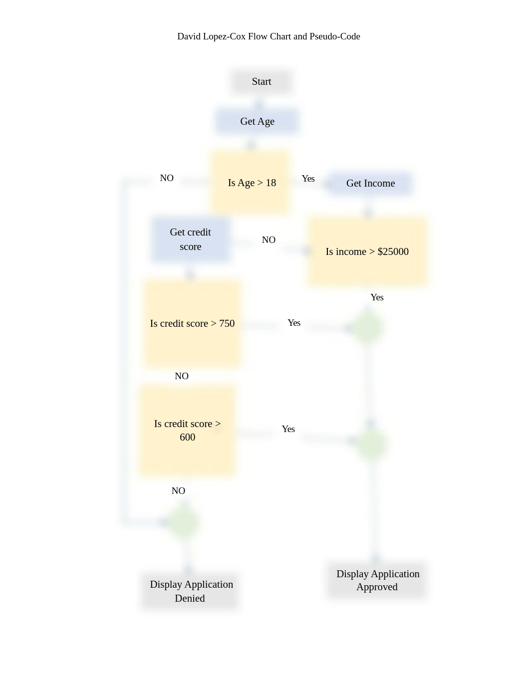 David Lopez-Cox LP1 Assignment Flow Chart and Pseudo Code.docx_dbfdkjzi6ob_page1