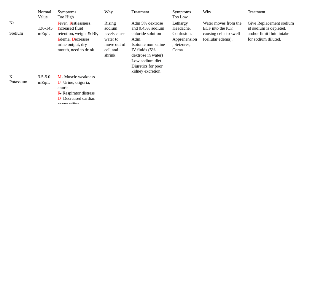 Lab Value Cheat sheet.docx_dbkh4haqtpc_page1