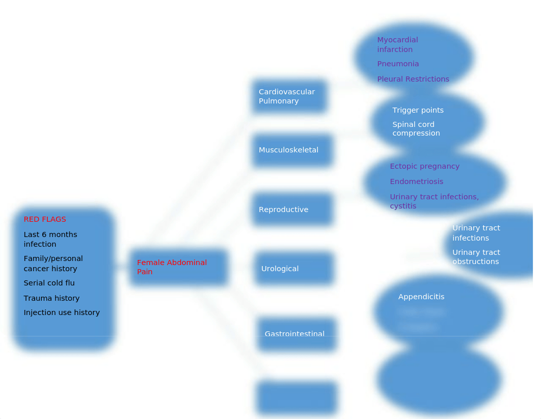 Mind map-abdominal pain.docx_dbkhyo6lxim_page1