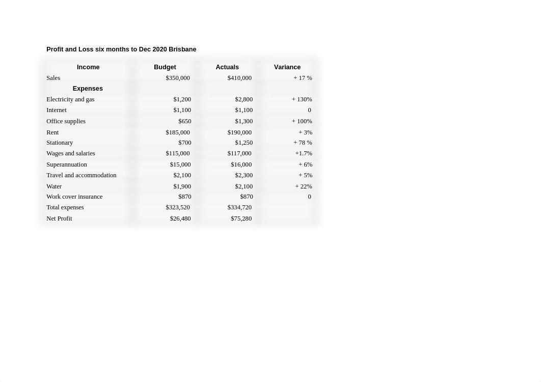 BSBMGT517 Operational Performance Report.docx_dblwlkw0u7f_page2