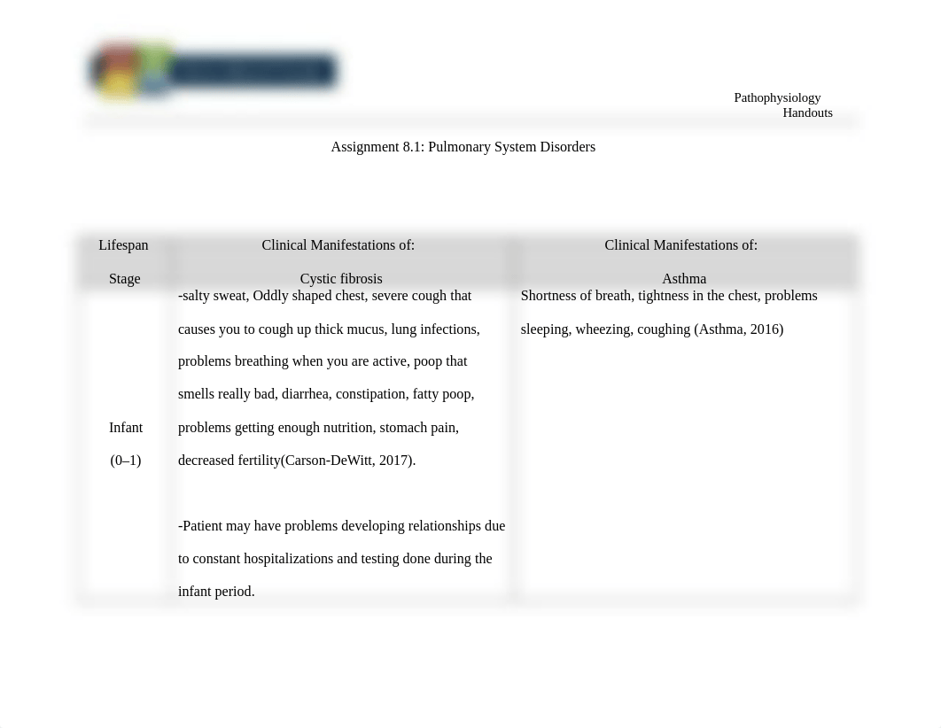 NUR309_Assignment_8.1_Pulmonary_System_Disorders completed.docx_dbn0aw7ko3o_page1