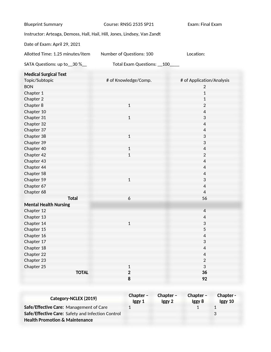 FINAL EXAM BLUEPRINT RNSG 2535 SP 2021.docx_dbn34ac2wck_page1