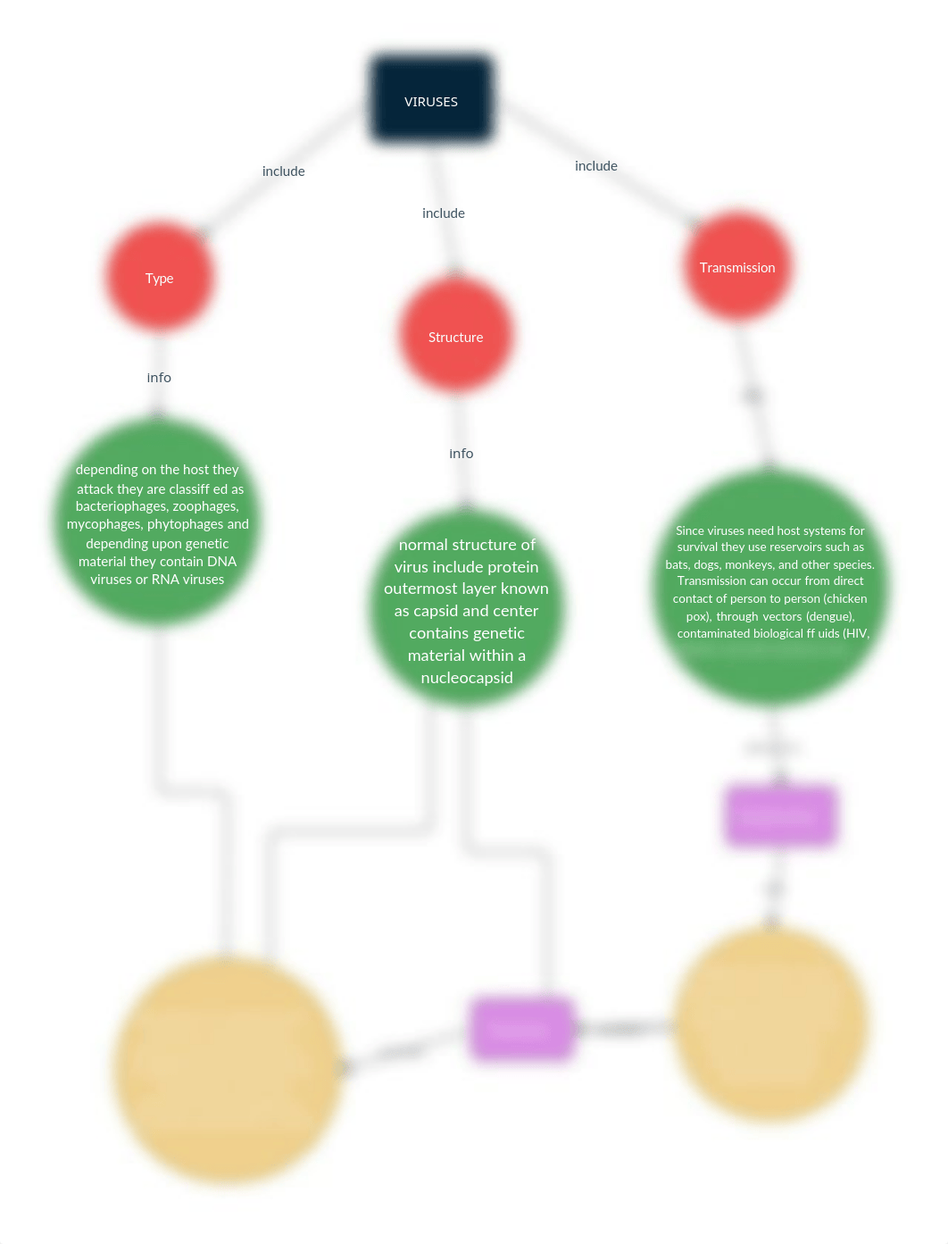 virus concept map.pdf_dbqxmse5tyz_page1