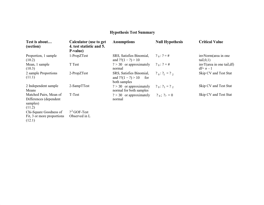 Hypothesis Tests Summary 1 page.pdf_dbsiguwn36b_page1