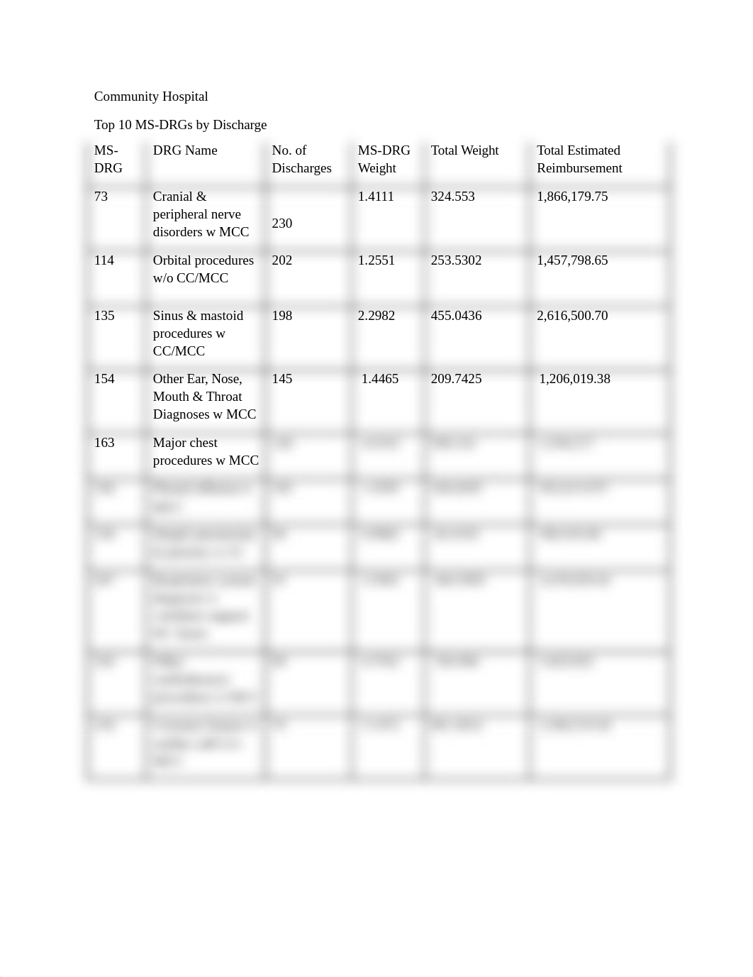 Top 10 MS-DRGs.docx_dbt2lmn6c18_page1