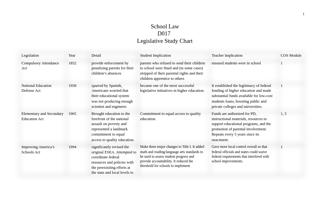 D017 Study Chart (1).docx_dc0xw7ozvz9_page1