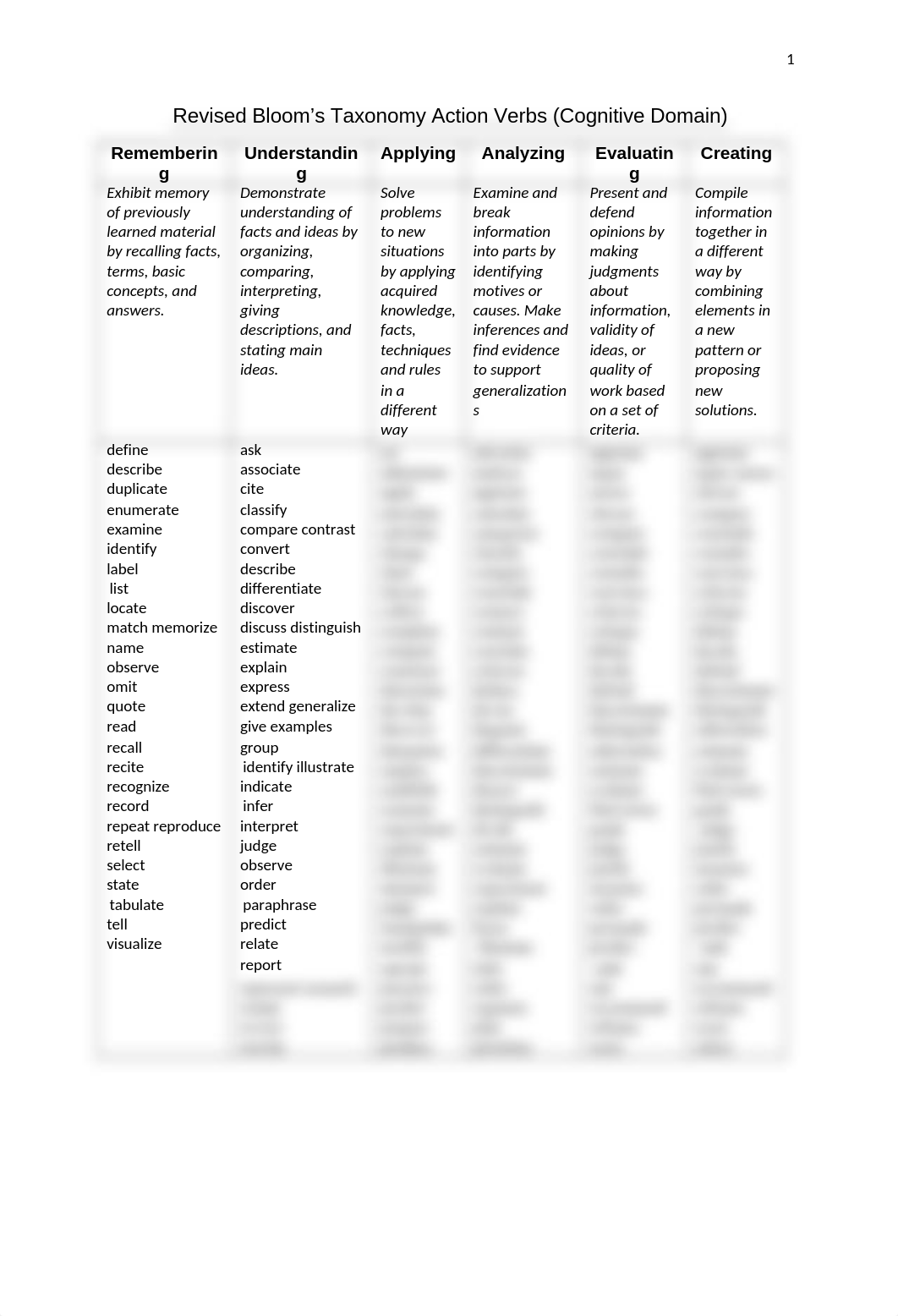 Revised Bloom's Taxonomy WGU 2-19.docx_dc21yaujimi_page1