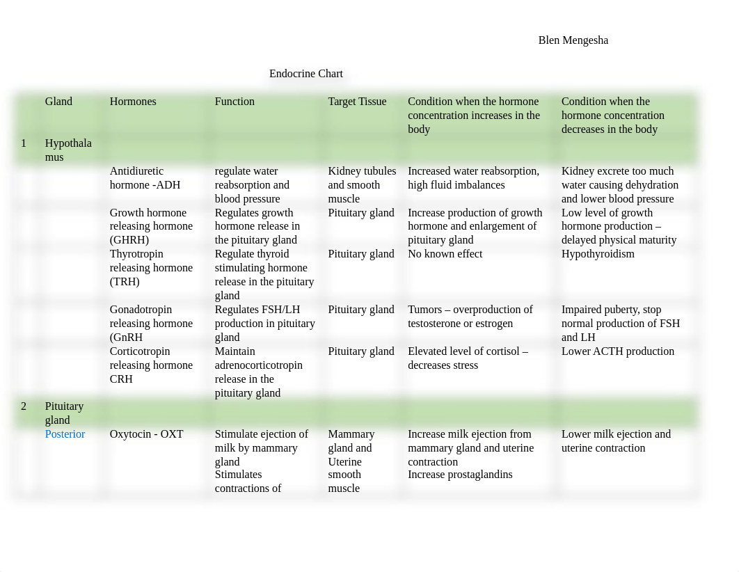 Endocrine Chart - EXTRA CREDIT.docx_dc24939cwsk_page1