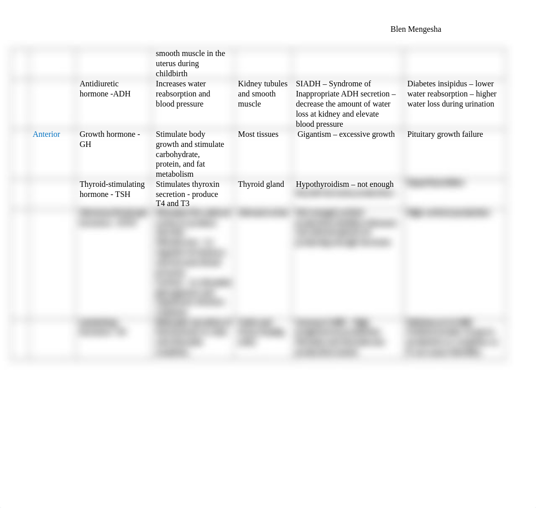 Endocrine Chart - EXTRA CREDIT.docx_dc24939cwsk_page2