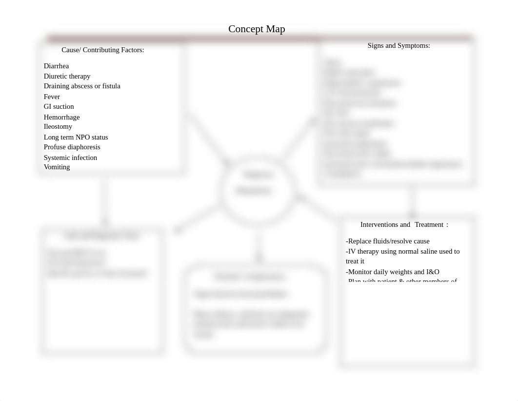 dehydration concept map.docx_dc4r9pd4opm_page1