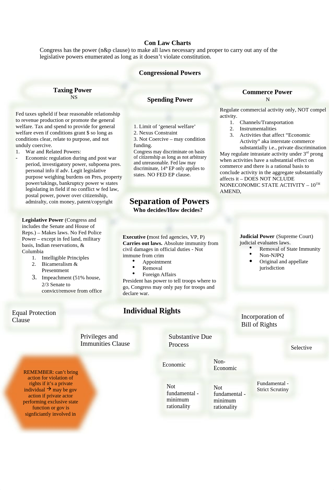 Con Law Charts.docx_dcaunw5zjwu_page1