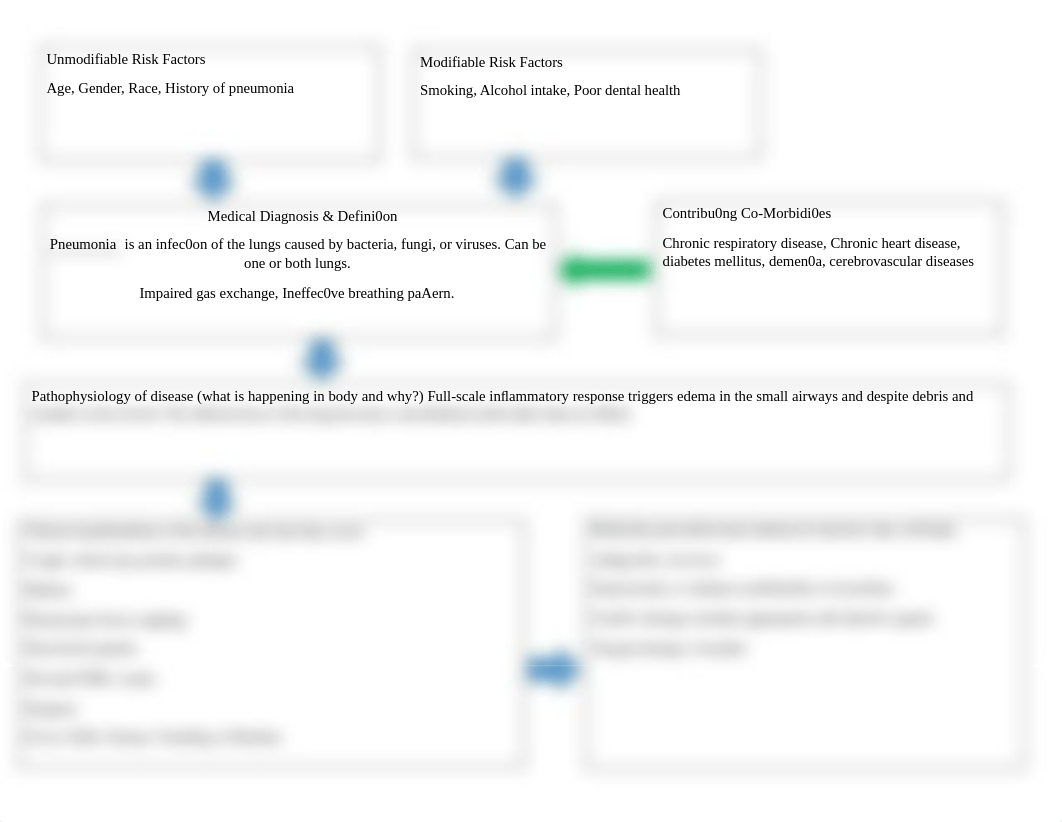 Pneumonia Concept Map.pdf_dcd5j18py21_page1