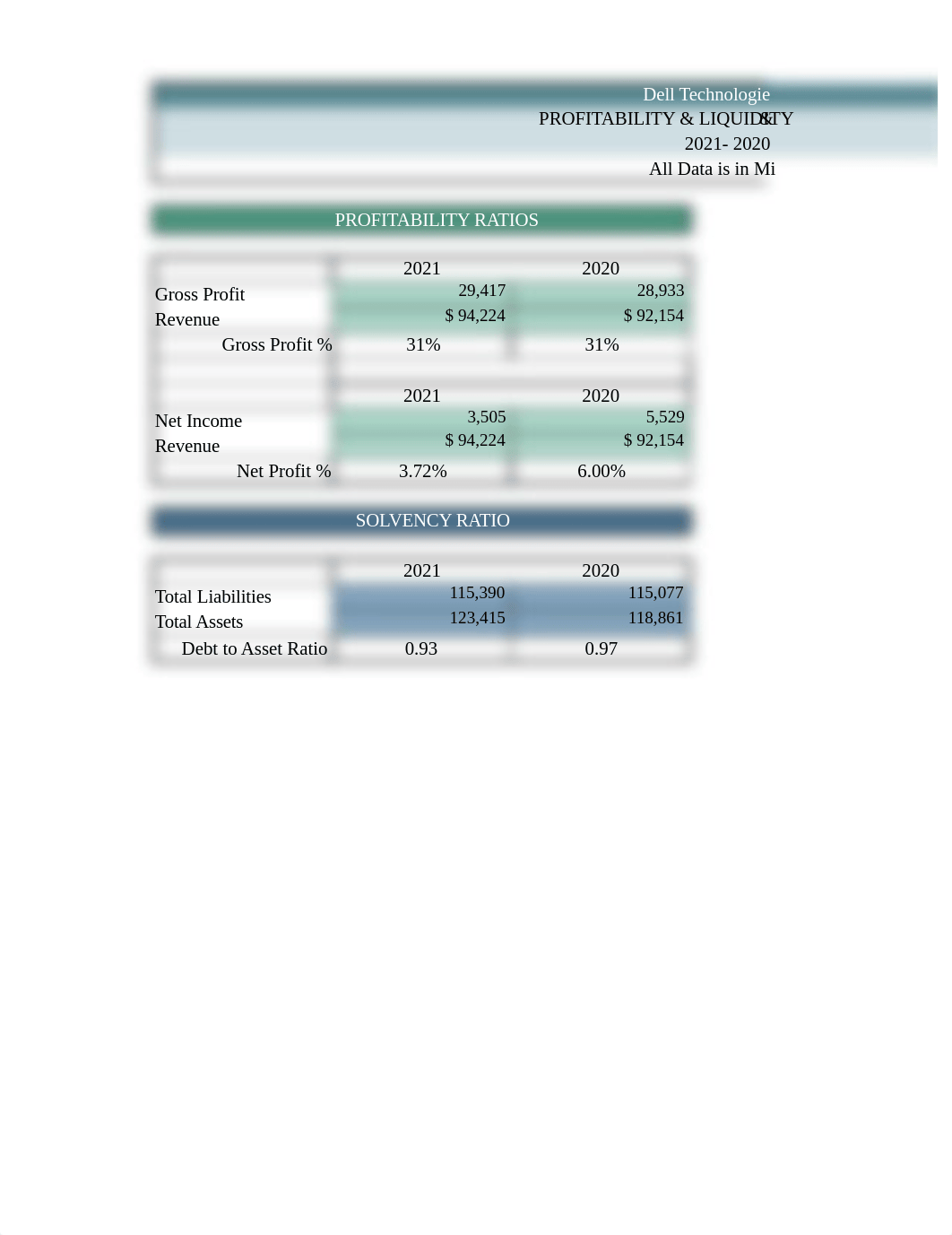 M7 - Ratios for Dell-Profitability-Solvency-Liquidity.xlsx_dcdl21q4vus_page1