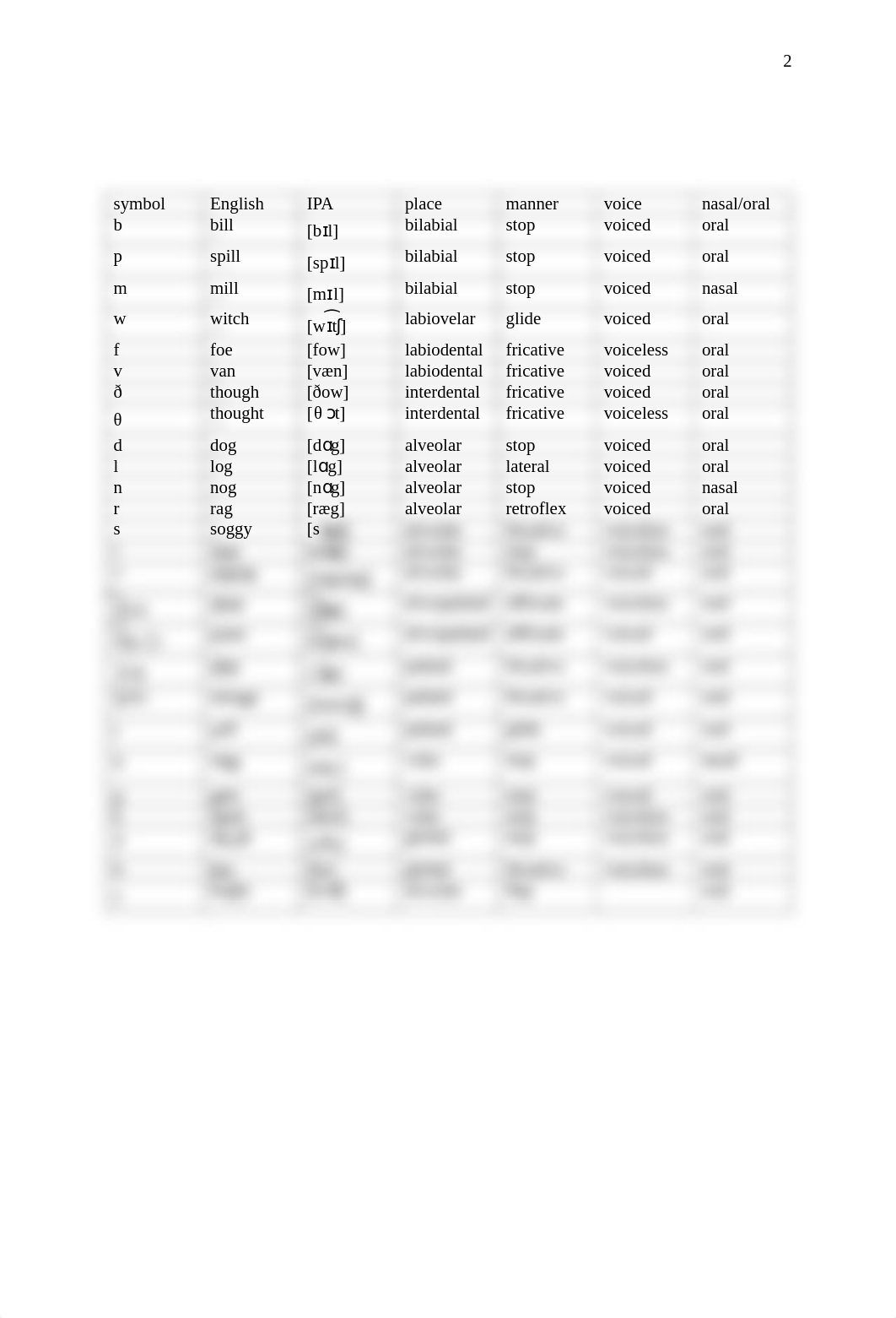 PHONETICS CHART.pdf_dcfe6wg515t_page2