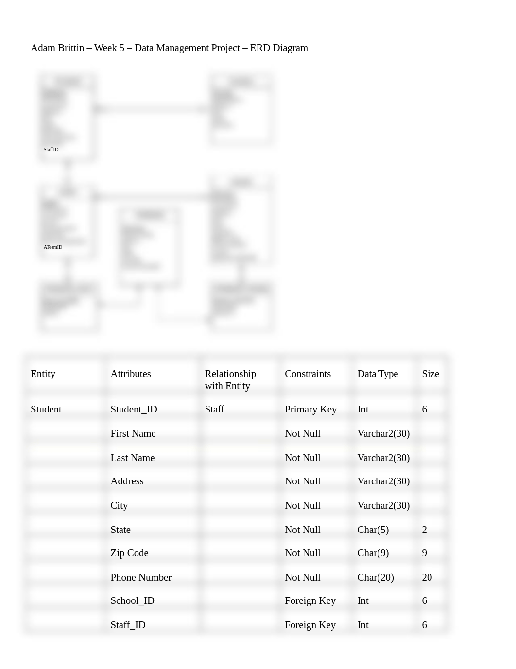 Brittin - Week 5 - Data Management Project - ERD Diagram.docx_dcfmnicx071_page1