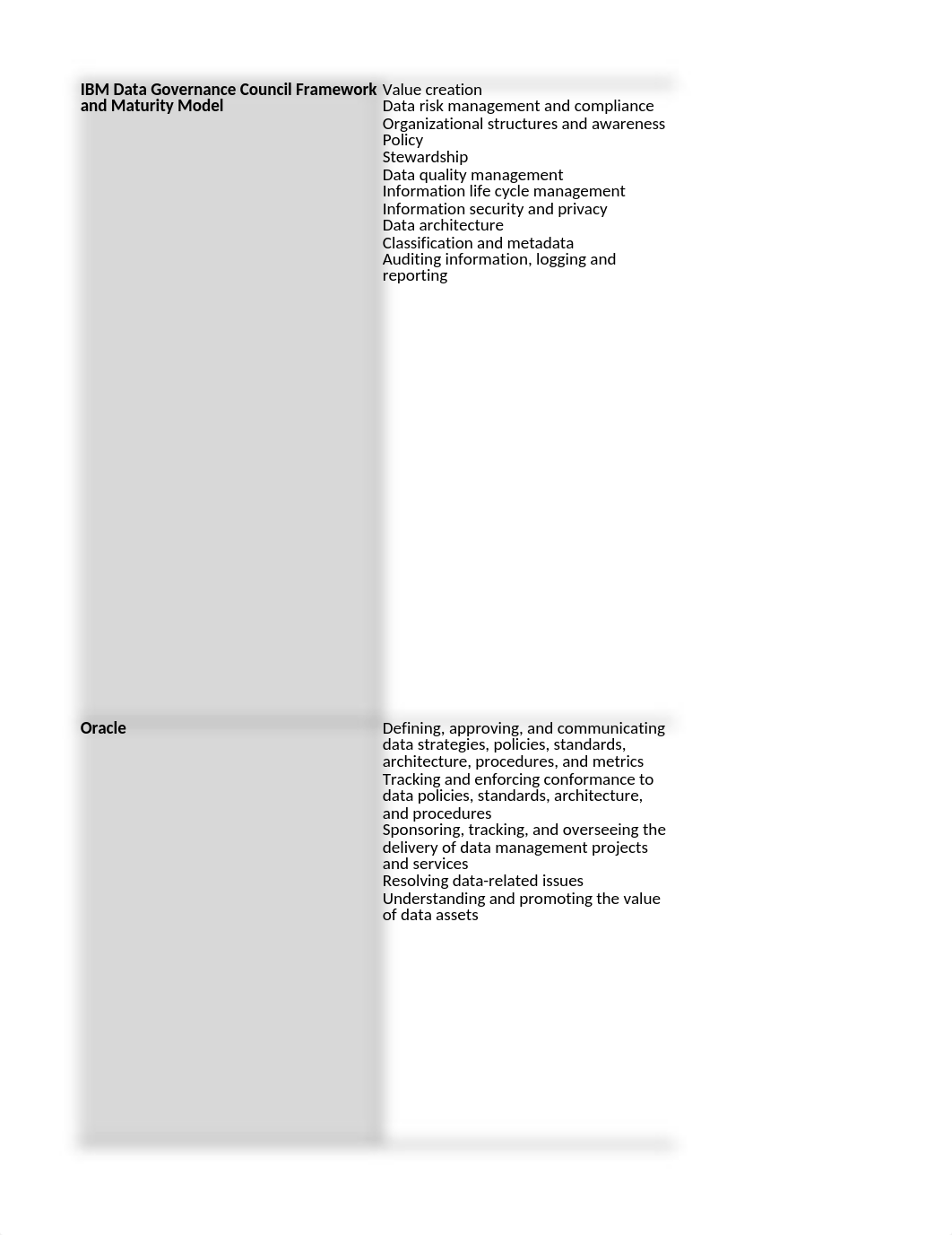 Chapter 5 - St. Rita Team Evaluates Data Governance Frameworks Spreadsheet - J. Liggett.xlsx_dch4hmxsl6a_page3