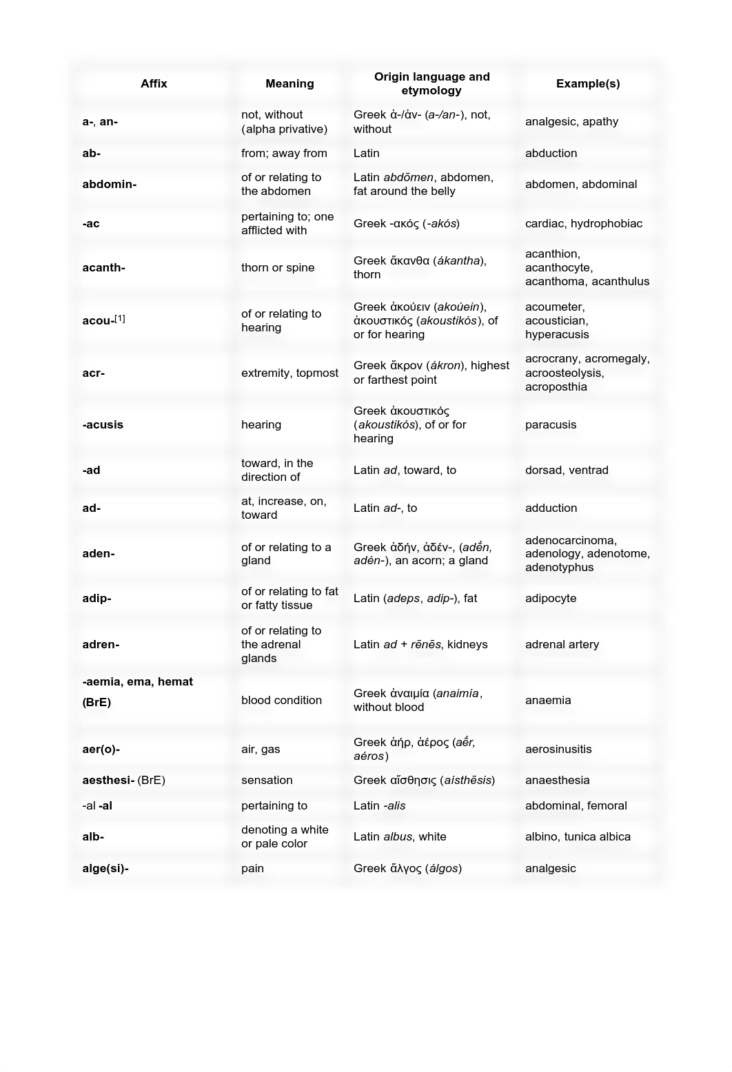 List of medical roots suffixes and prefixed.pdf_dch9oua81t3_page5